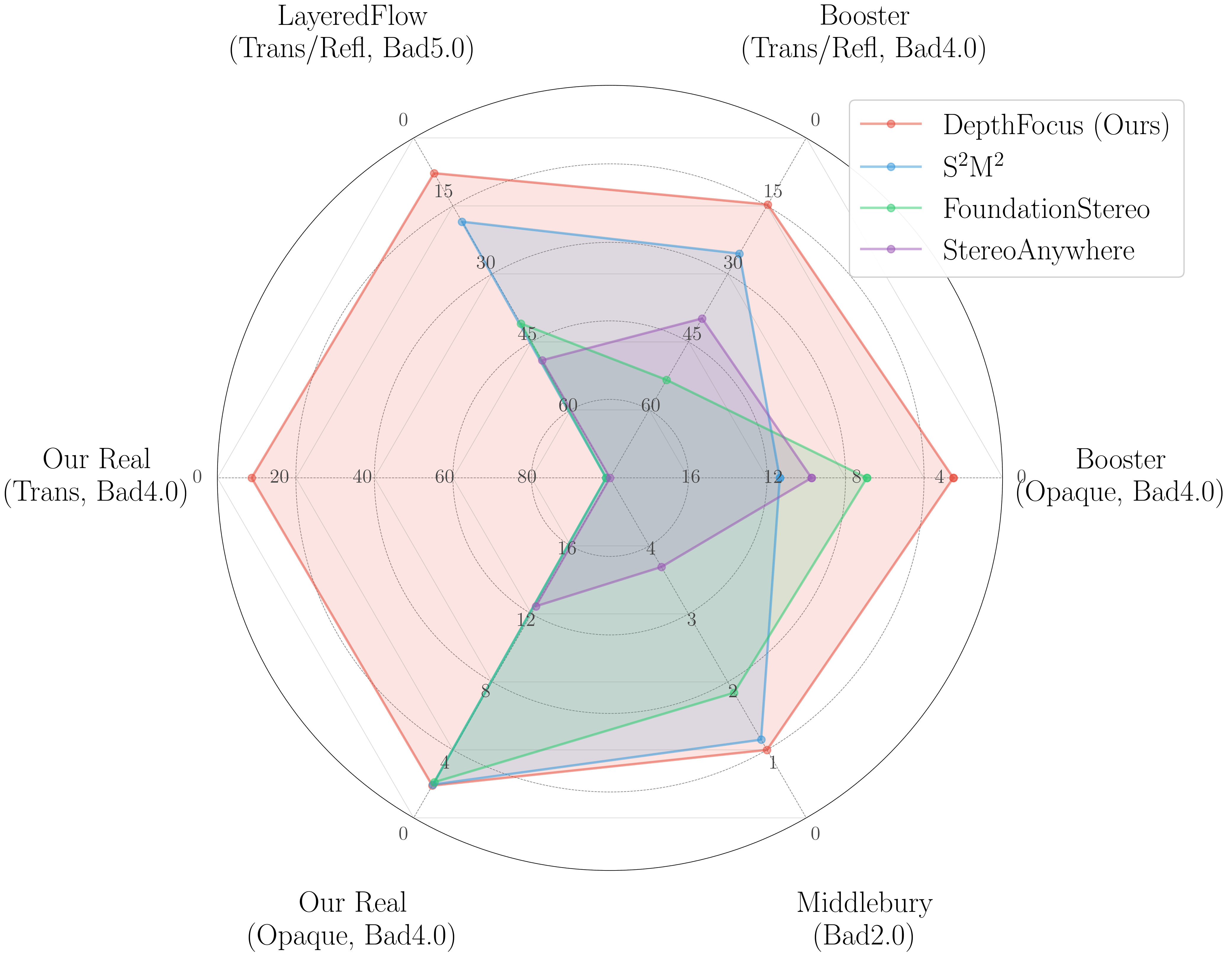 Benchmark Radar Chart